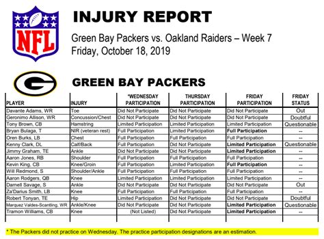 green bay packers injury report|packers official website injury report.